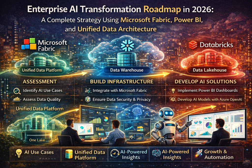 Enterprise AI transformation roadmap in 2026 showing Microsoft Fabric architecture, unified OneLake storage, Power BI dashboards, AI workflow integration, governance controls, and workforce reskilling phases.