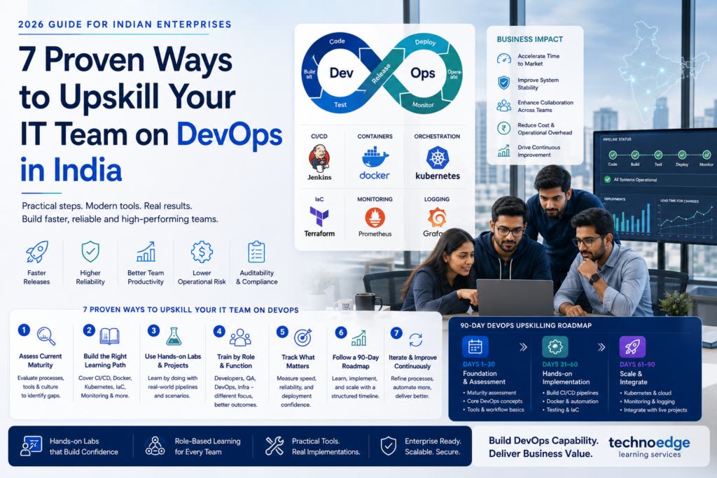 Engineers reviewing a DevOps upskilling roadmap with CI/CD and cloud tools.