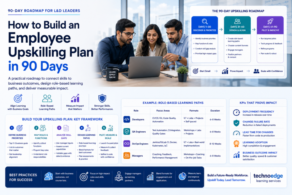 Chart showing a 90-day employee upskilling timeline with skills assessment and learning milestones.